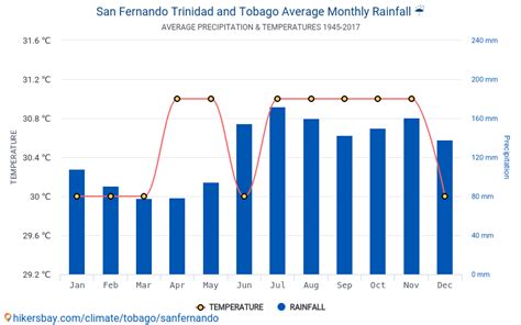 temperature in san fernando|San Fernando Weather Forecast .